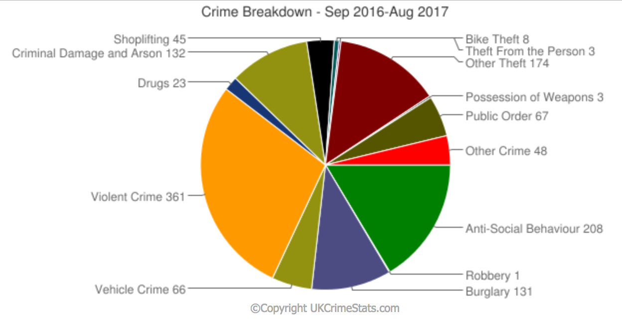 Common crimes in Woodbridge. CPW Locksmiths Woodbridge.